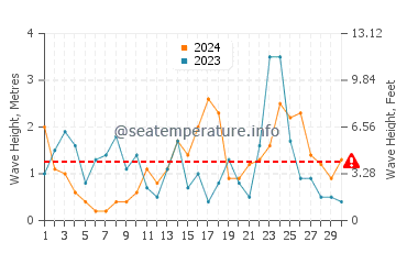 Altura de las olas en Lakolk en noviembre