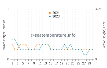 Waves height in Lamba in November