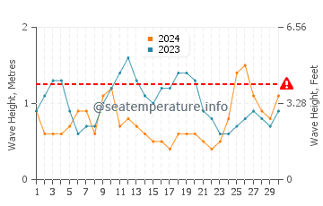 Altezza delle onde Lamboglia a novembre