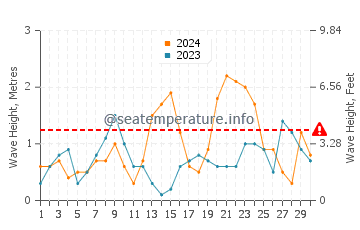 Altezza delle onde Lamèque a novembre