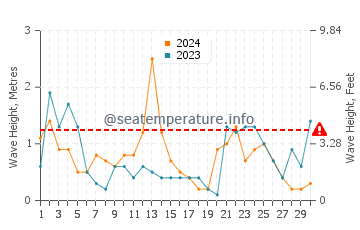 Waves height in L'Ametlla de Mar in November