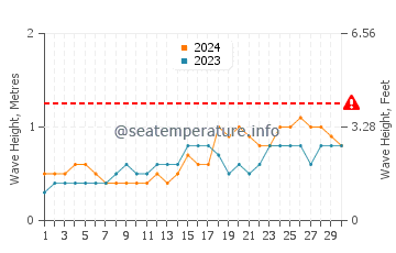 Waves height in Lamitan in November