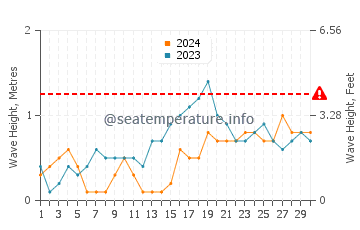 Wellenhöhe in Lanas im November