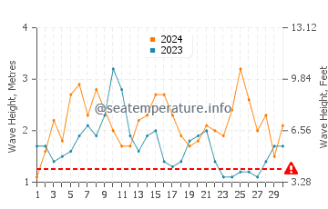 Waves height in Lancelin in November