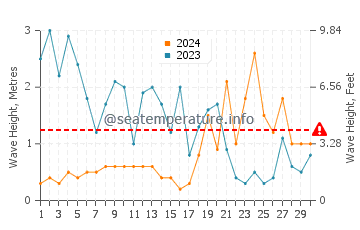 Waves height in Landrezac in November