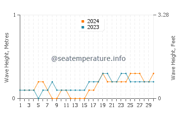 Waves height in Languyan in November