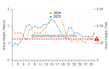 Waves height in Lanikai in November