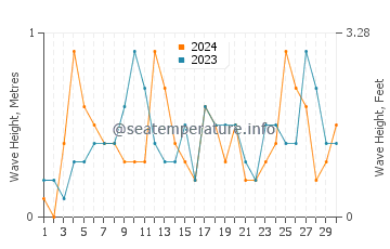 Waves height in Lankaran in November