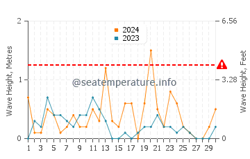 Waves height in Lantzville in November