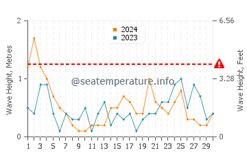Hauteur des vagues à Lapmežciems en novembre
