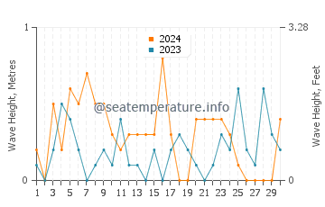 Waves height in Lapseki in November