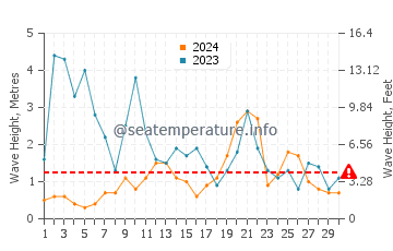 Waves height in Laredo in November