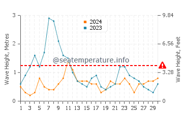 Waves height in Las Caletas in November