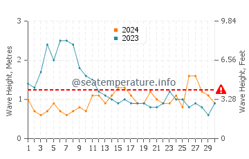 Waves height in Las Marciegas in November