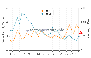 Waves height in Las Puntas in November