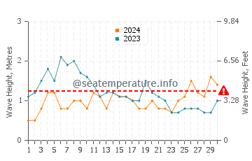 Waves height in Las Rosas in November