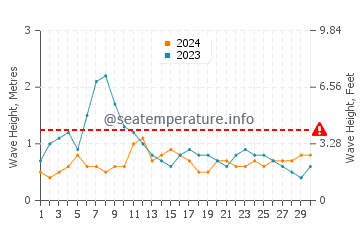 Waves height in Las Salinas del Matorral in November