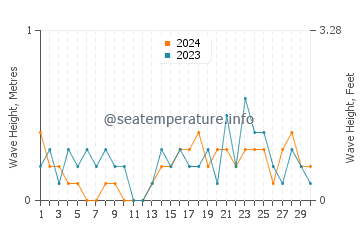 Waves height in Lassan in November