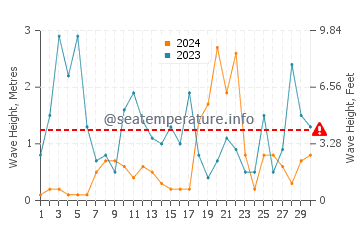 Wellenhöhe in Latina im November