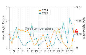Waves height in Laurium in November