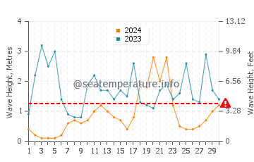 Wellenhöhe in Lavezzi-Inseln im November