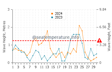 Altezza delle onde Le Barcarès a novembre