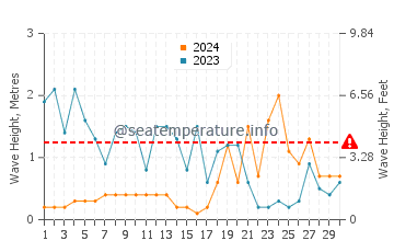Altezza delle onde Le Bono a novembre