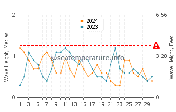 Altezza delle onde Le Borgne a novembre