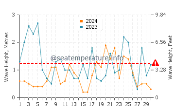 Altezza delle onde Le Brusc a novembre