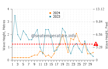 Waves height in Le Crotoy in November