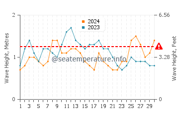 Altezza delle onde Le Diamant a novembre