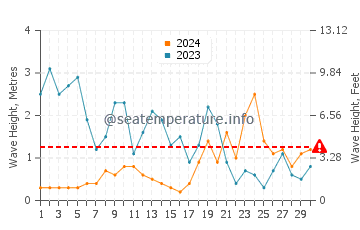 Wellenhöhe in Le Faou im November