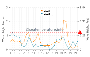 Hauteur des vagues à Le Grau d'Agde en novembre