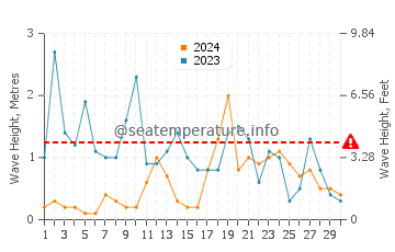 Waves height in Le Minihic Sur Rance in November