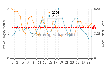 Altura das ondas Le Moule em novembro