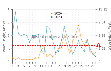 Altezza delle onde Le Portel a novembre