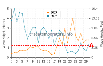 Altezza delle onde Le Pouldu a novembre
