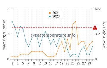 Altezza delle onde Le Relecq-Kerhuon a novembre
