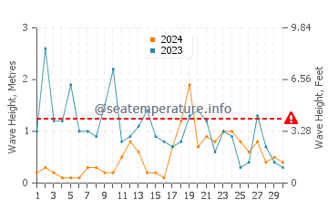 Waves height in Le Vivier Sur Mer in November
