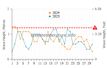 Altura das ondas Leeward Beach em novembro