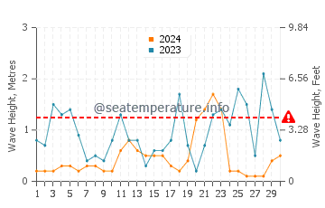 Altezza delle onde Lefkimmi a novembre