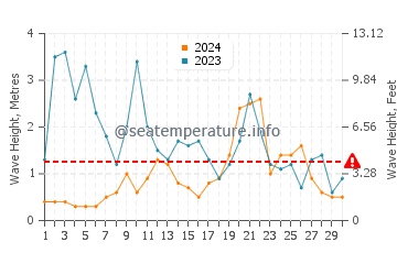 Waves height in Lekeitio in November