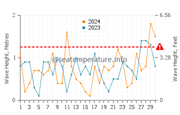 Waves height in Leland in November