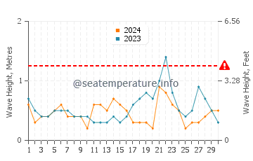 Waves height in Leonardo in November