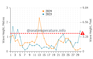 Waves height in Les Cases d'Alcanar in November