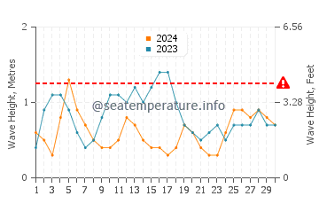 Waves height in Les Cayes in November