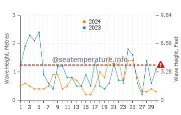 Altezza delle onde Les Lecques a novembre