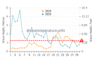 Altezza delle onde Les Mathes a novembre