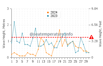 Waves height in Les Rosaires in November