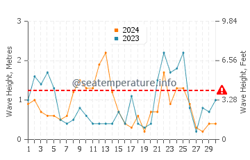 Altura de las olas en Estartit en noviembre